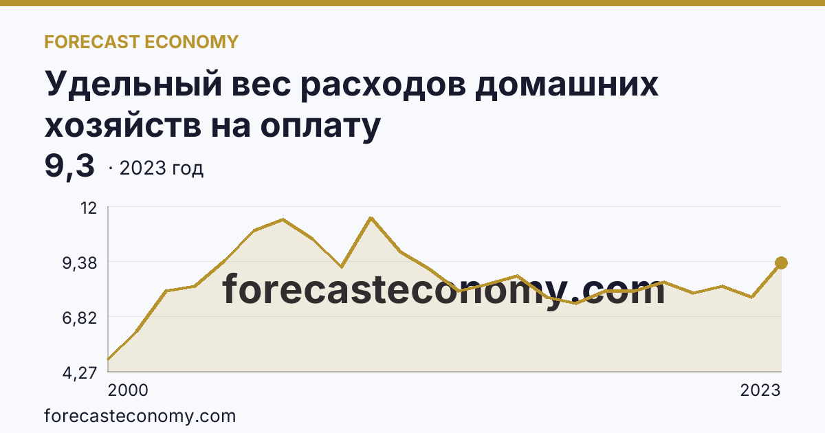 Удельный вес расходов домашних хозяйств на оплату жилищно-коммунальных услуг — в процентах от общей суммы потребительских расходов — Костромская область: график динамики 2000–2023, последнее значение 9,3