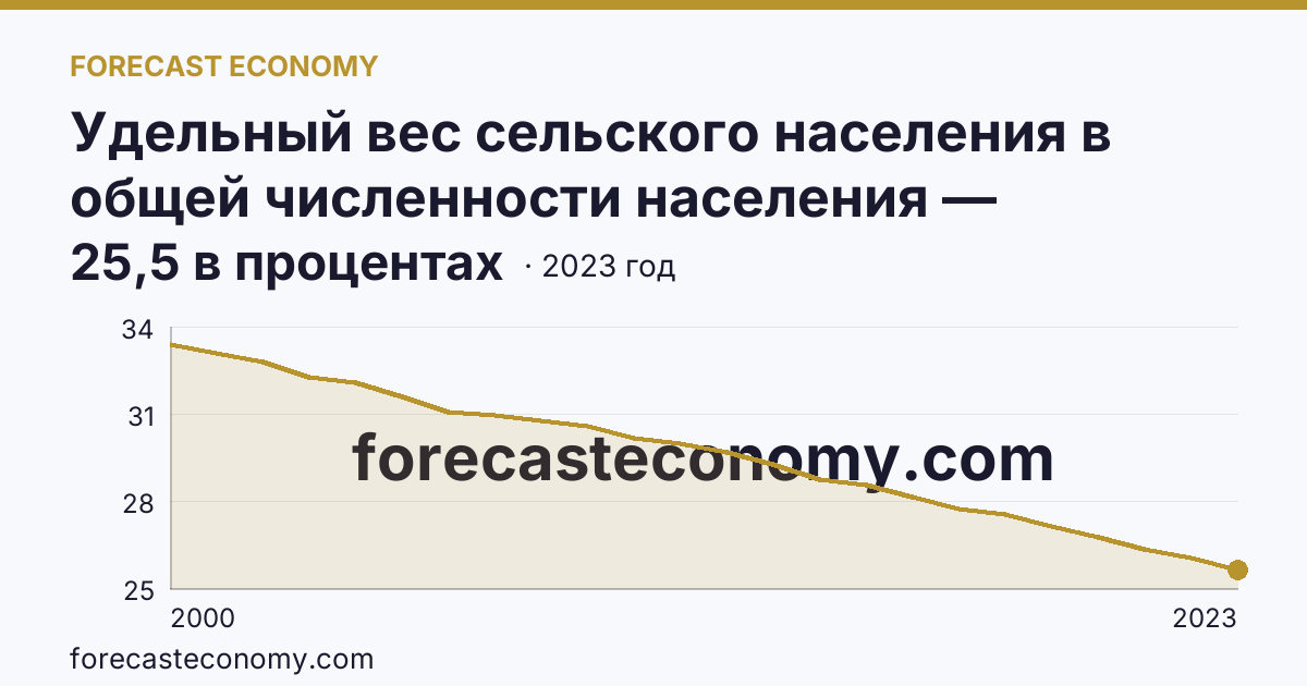 Удельный вес сельского населения в общей численности населения — Костромская область: график динамики 2000–2023, последнее значение 25,5 в процентах