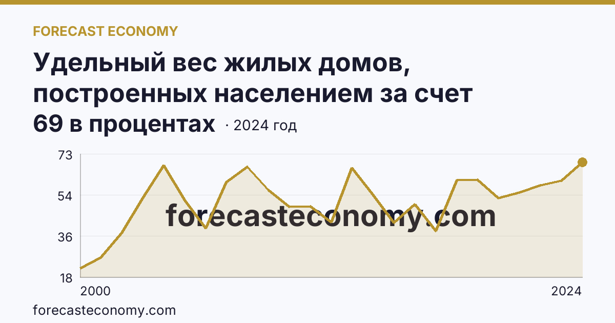 Удельный вес жилых домов, построенных населением за счет собственных и привлеченных средств, в общем вводе жилья — Костромская область: график динамики 2000–2024, последнее значение 69 в процентах