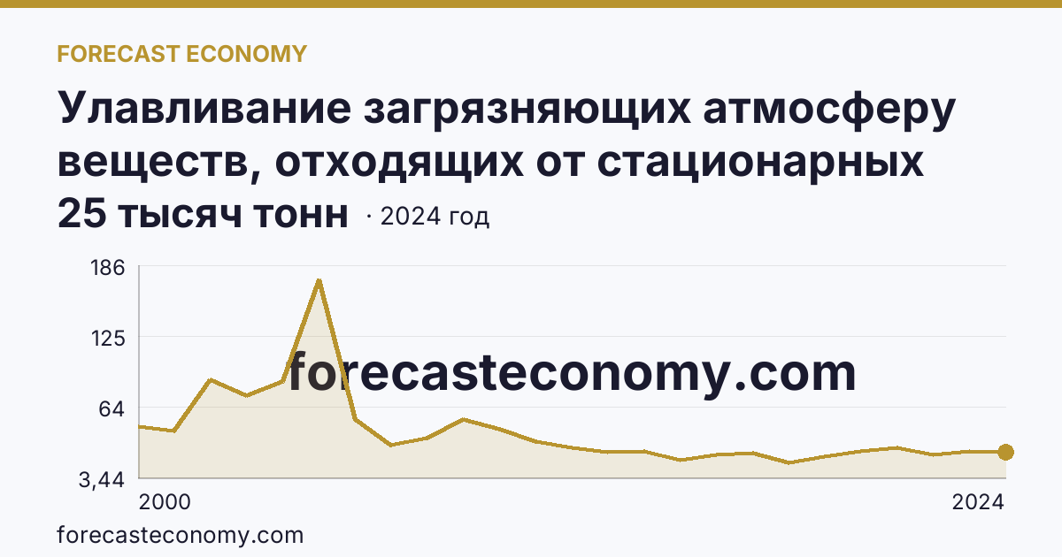 Улавливание загрязняющих атмосферу веществ, отходящих от стационарных источников — Костромская область: график динамики 2000–2024, последнее значение 25 тысяч тонн