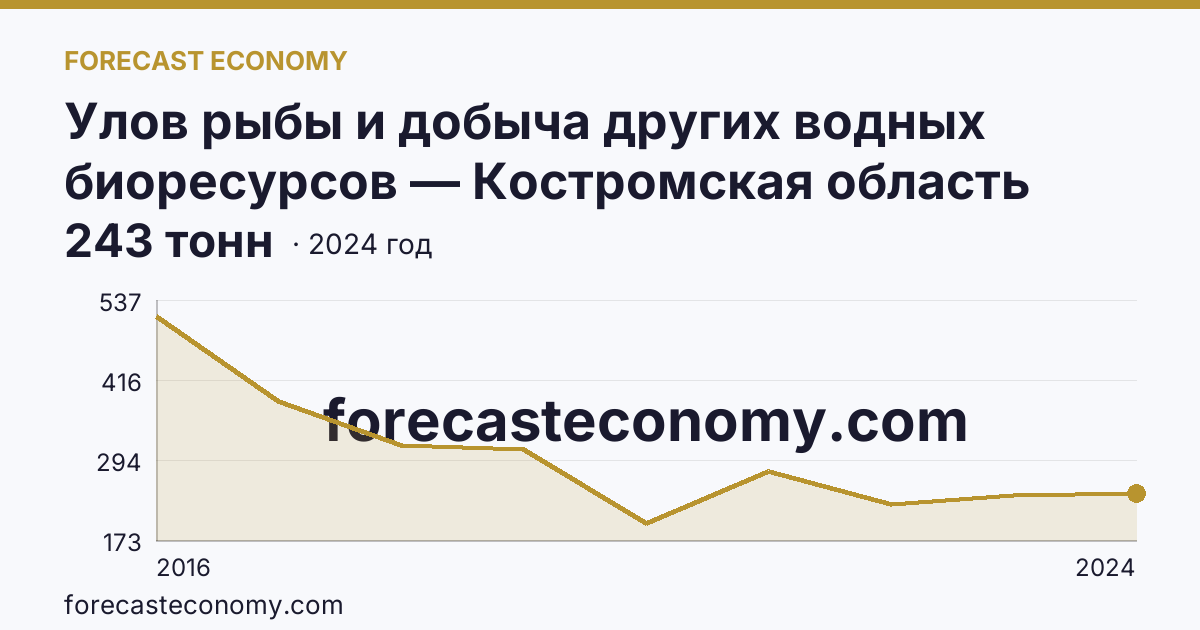 Улов рыбы и добыча других водных биоресурсов — Костромская область: график динамики 2016–2024, последнее значение 243 тонн