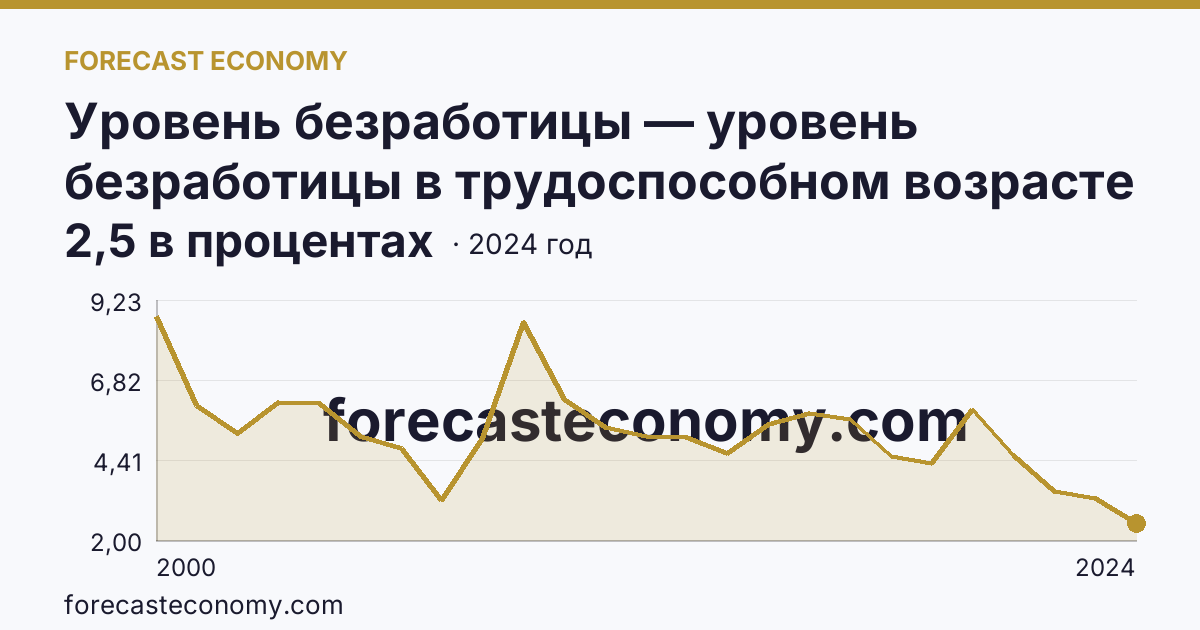 Уровень безработицы — уровень безработицы в трудоспособном возрасте — Костромская область: график динамики 2000–2024, последнее значение 2,5 в процентах