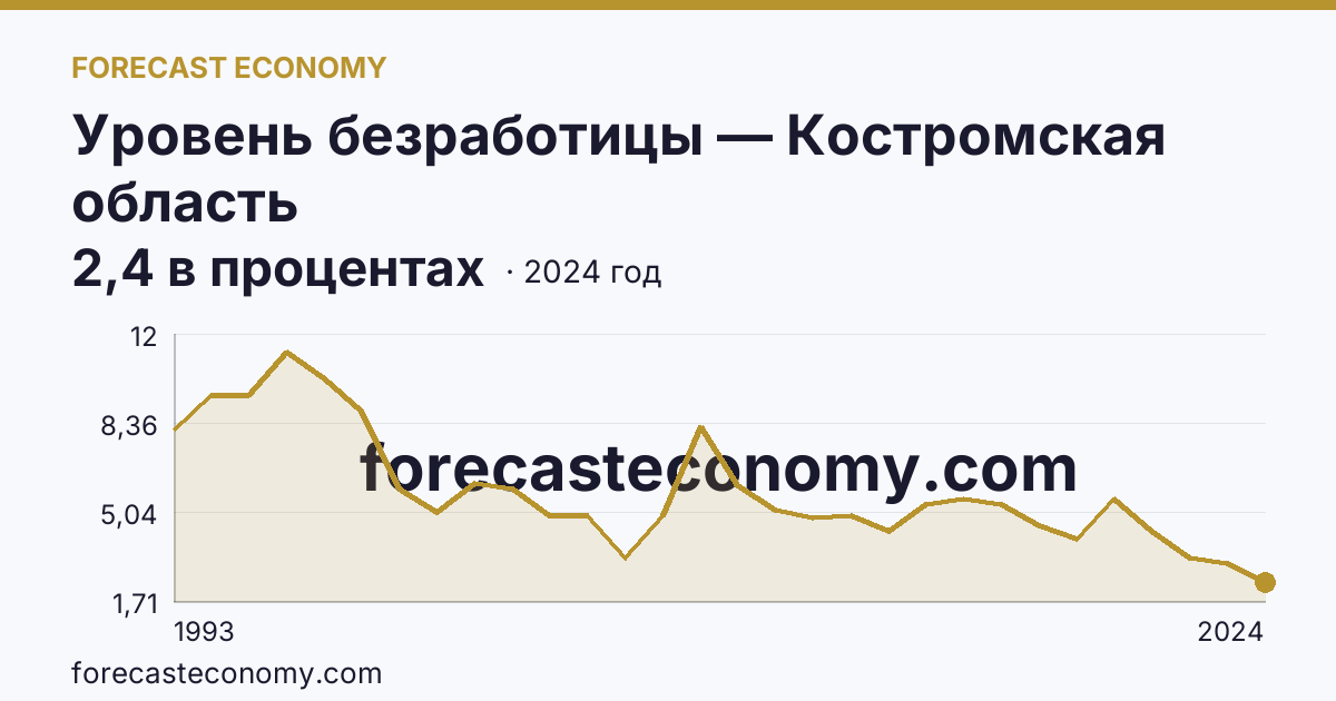 Уровень безработицы — Костромская область: график динамики 1993–2024, последнее значение 2,4 в процентах
