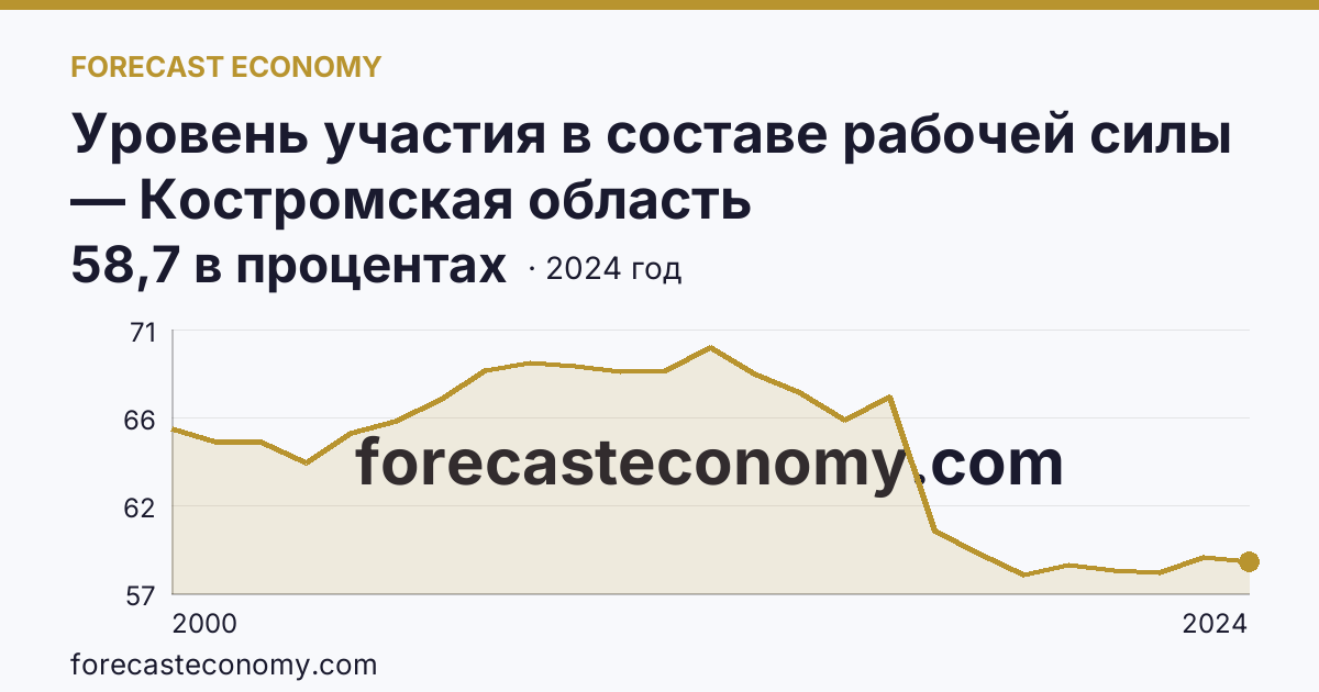 Уровень участия в составе рабочей силы — Костромская область: график динамики 2000–2024, последнее значение 58,7 в процентах