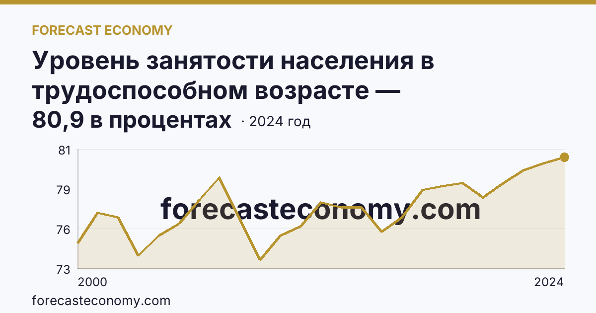Уровень занятости населения в трудоспособном возрасте — Костромская область: график динамики 2000–2024, последнее значение 80,9 в процентах