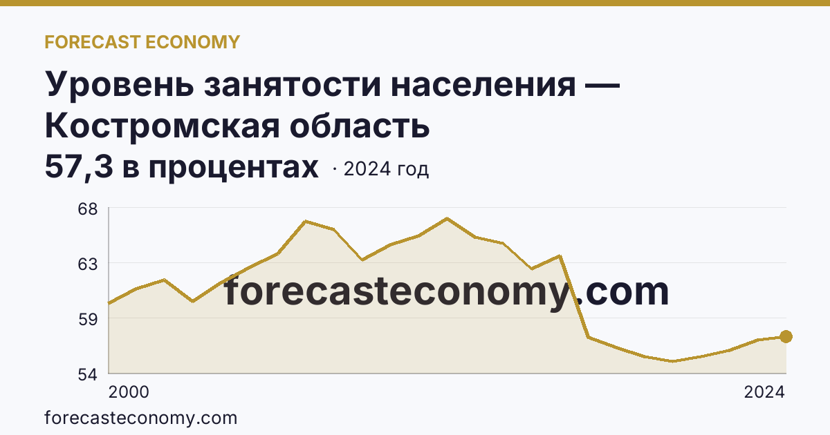 Уровень занятости населения — Костромская область: график динамики 2000–2024, последнее значение 57,3 в процентах