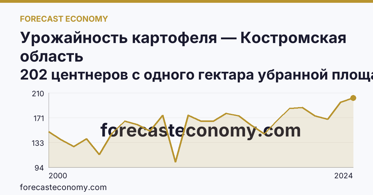 Урожайность картофеля — Костромская область: график динамики 2000–2024, последнее значение 202 центнеров с одного гектара убранной площади