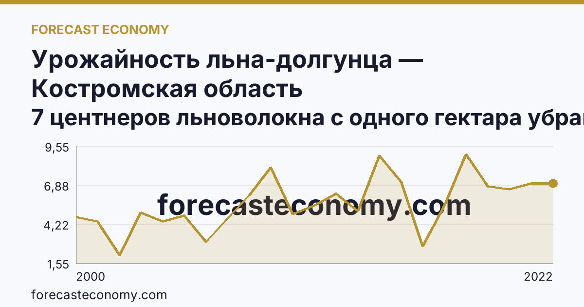 Урожайность льна-долгунца — Костромская область: график динамики 2000–2022, последнее значение 7 центнеров льноволокна с одного гектара убранной площади