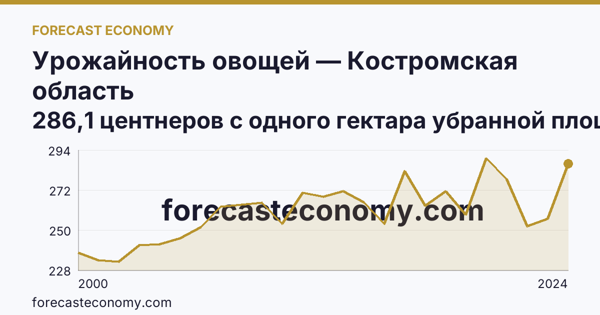 Урожайность овощей — Костромская область: график динамики 2000–2024, последнее значение 286,1 центнеров с одного гектара убранной площади