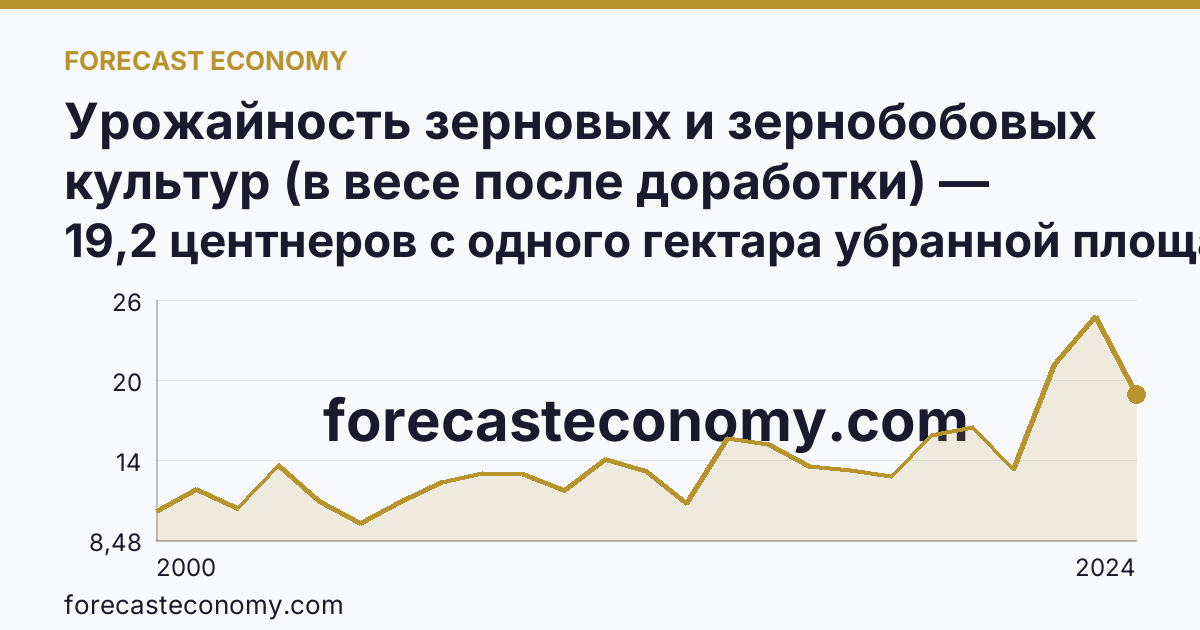Урожайность зерновых и зернобобовых культур (в весе после доработки) — Костромская область: график динамики 2000–2024, последнее значение 19,2 центнеров с одного гектара убранной площади