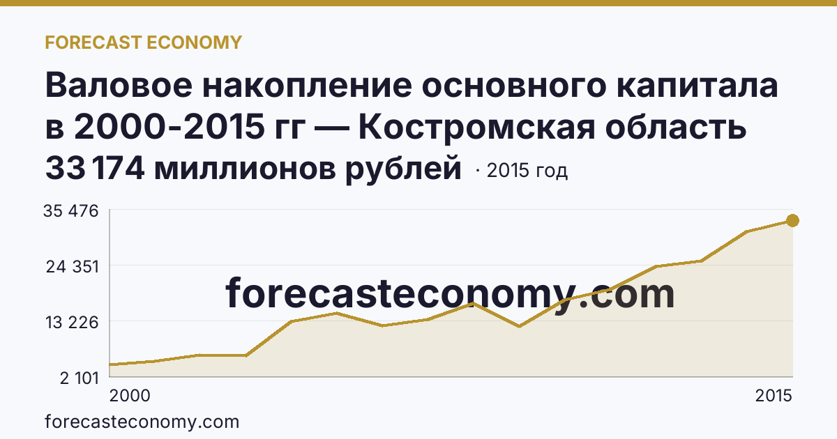 Валовое накопление основного капитала в 2000-2015 гг — Костромская область: график динамики 2000–2015, последнее значение 33 174 миллионов рублей
