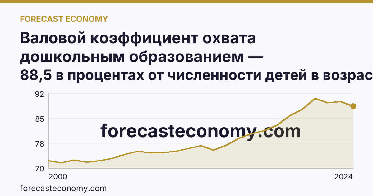 Валовой коэффициент охвата дошкольным образованием — Костромская область: график динамики 2000–2024, последнее значение 88,5 в процентах от численности детей в возрасте 1-6 лет