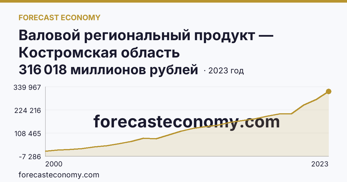 Валовой региональный продукт — Костромская область: график динамики 2000–2023, последнее значение 316 018 миллионов рублей