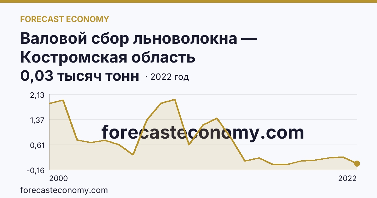 Валовой сбор льноволокна — Костромская область: график динамики 2000–2022, последнее значение 0,03 тысяч тонн