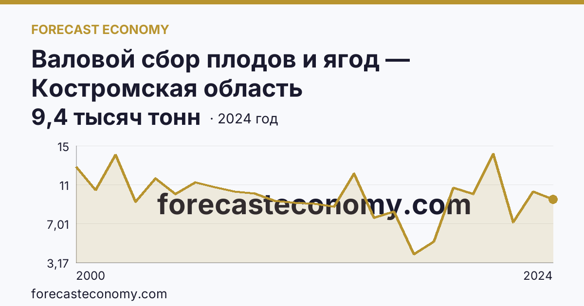 Валовой сбор плодов и ягод — Костромская область: график динамики 2000–2024, последнее значение 9,4 тысяч тонн