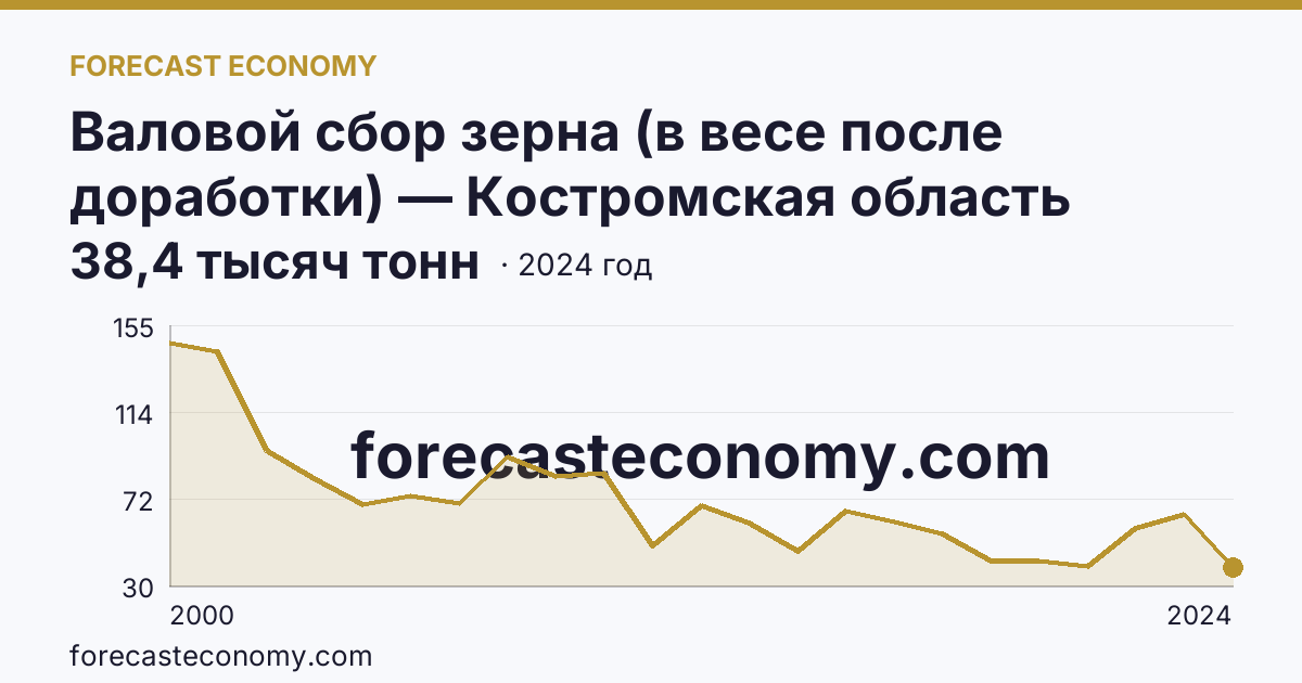 Валовой сбор зерна (в весе после доработки) — Костромская область: график динамики 2000–2024, последнее значение 38,4 тысяч тонн