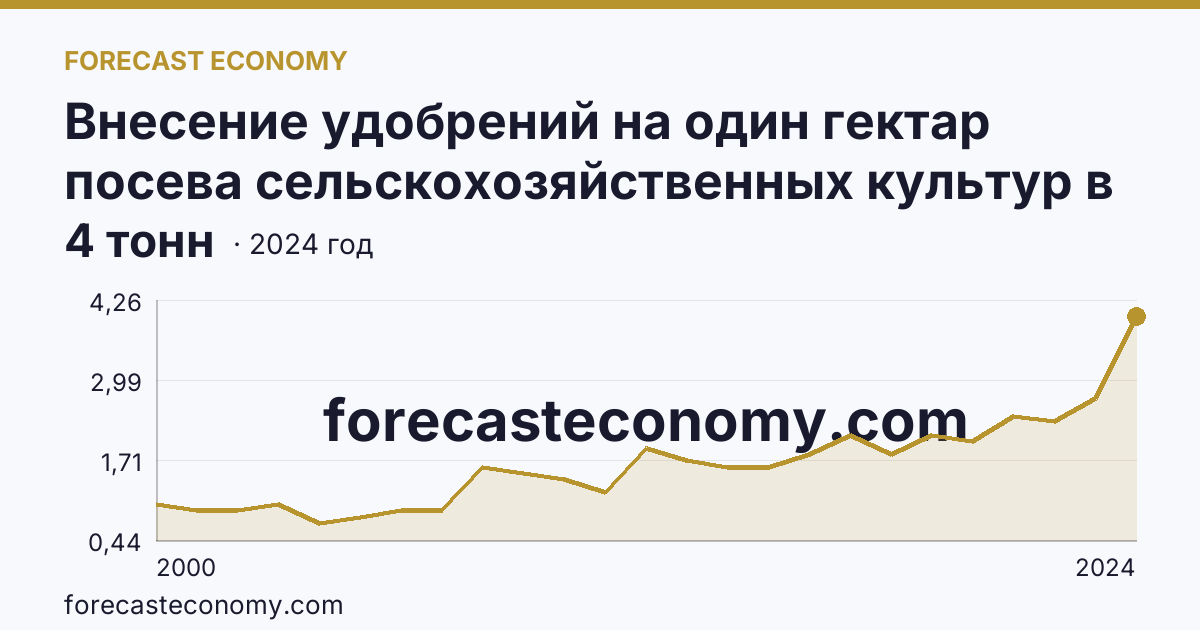 Внесение удобрений на один гектар посева сельскохозяйственных культур в сельскохозяйственных организациях — органические удобрения — Костромская область: график динамики 2000–2024, последнее значение 4 тонн