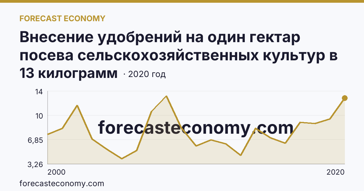 Внесение удобрений на один гектар посева сельскохозяйственных культур в сельскохозяйственных организациях — минеральные удобрения (в пересчете на 100% питательных веществ) — Костромская область: график динамики 2000–2020, последнее значение 13 килограмм