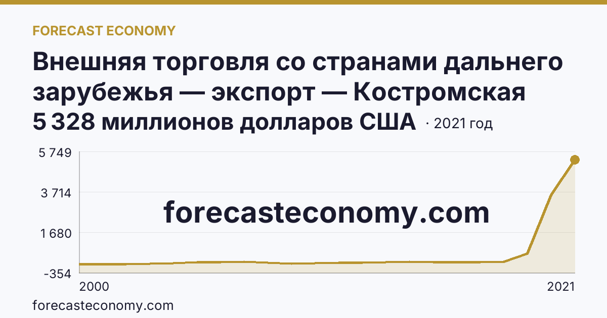 Внешняя торговля со странами дальнего зарубежья — экспорт — Костромская область: график динамики 2000–2021, последнее значение 5 328 миллионов долларов США