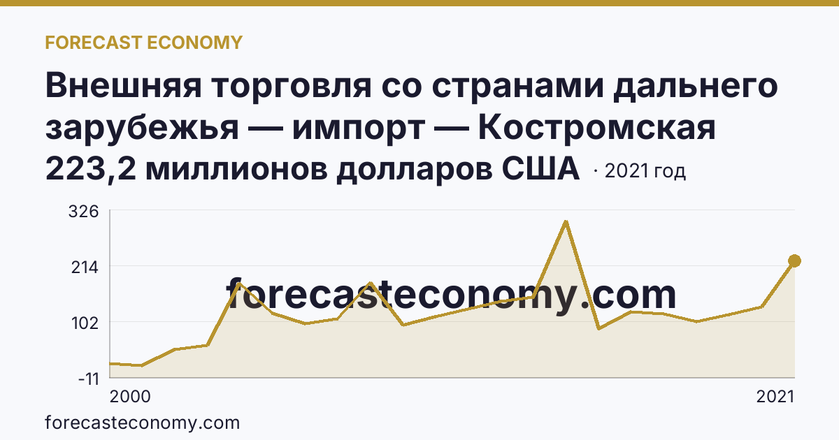 Внешняя торговля со странами дальнего зарубежья — импорт — Костромская область: график динамики 2000–2021, последнее значение 223,2 миллионов долларов США