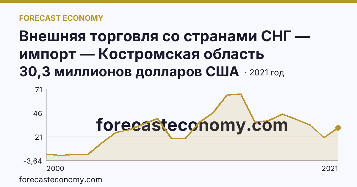 Внешняя торговля со странами СНГ — импорт — Костромская область: график динамики 2000–2021, последнее значение 30,3 миллионов долларов США