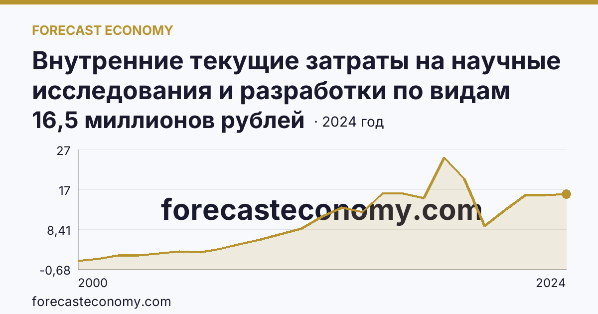 Внутренние текущие затраты на научные исследования и разработки по видам затрат — страховые взносы на ОПС, ОМС, ОСС — Костромская область: график динамики 2000–2024, последнее значение 16,5 миллионов рублей