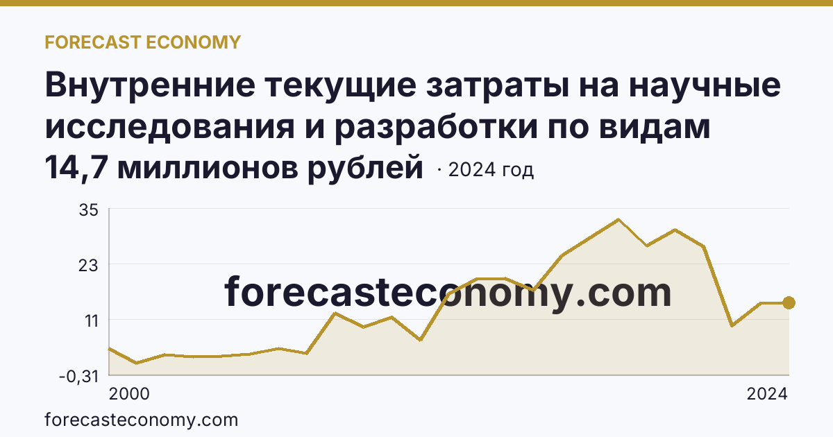 Внутренние текущие затраты на научные исследования и разработки по видам затрат — прочие текущие затраты — Костромская область: график динамики 2000–2024, последнее значение 14,7 миллионов рублей