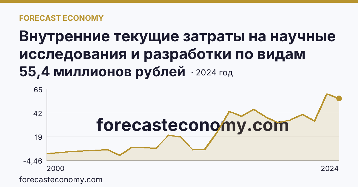 Внутренние текущие затраты на научные исследования и разработки по видам работ — фундаментальные исследования — Костромская область: график динамики 2000–2024, последнее значение 55,4 миллионов рублей
