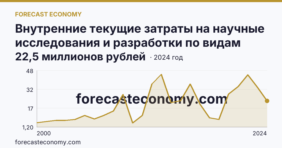 Внутренние текущие затраты на научные исследования и разработки по видам работ — прикладные исследования — Костромская область: график динамики 2000–2024, последнее значение 22,5 миллионов рублей