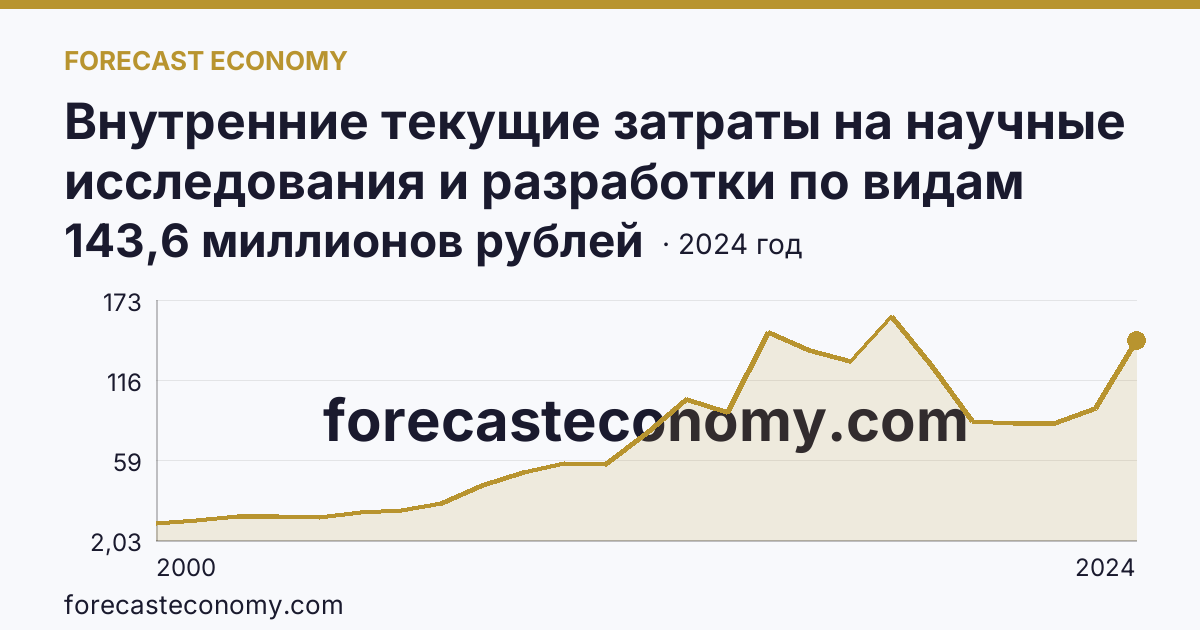 Внутренние текущие затраты на научные исследования и разработки по видам затрат — всего — Костромская область: график динамики 2000–2024, последнее значение 143,6 миллионов рублей