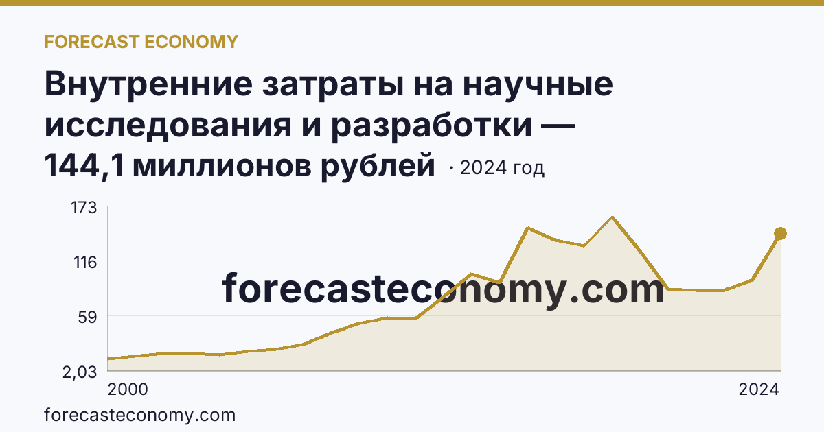 Внутренние затраты на научные исследования и разработки — Костромская область: график динамики 2000–2024, последнее значение 144,1 миллионов рублей