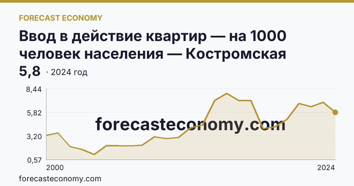 Ввод в действие квартир — на 1000 человек населения — Костромская область: график динамики 2000–2024, последнее значение 5,8