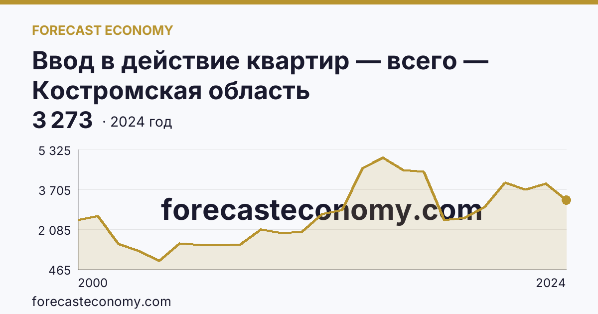 Ввод в действие квартир — всего — Костромская область: график динамики 2000–2024, последнее значение 3 273