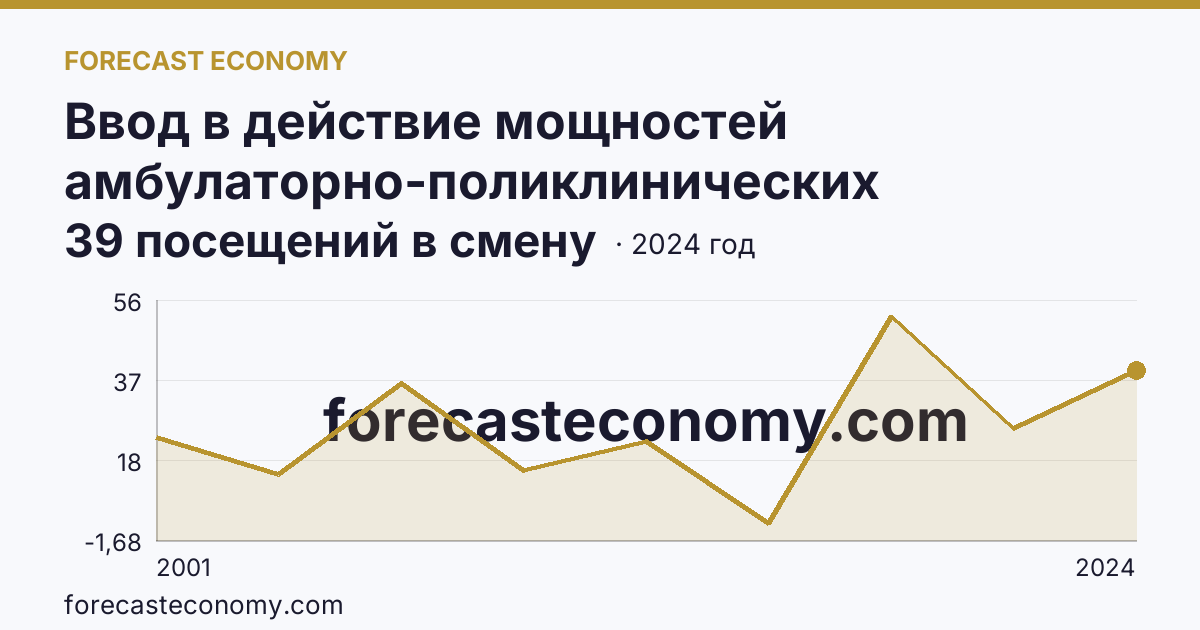 Ввод в действие мощностей амбулаторно-поликлинических организаций — на 100000 человек населения — Костромская область: график динамики 2001–2024, последнее значение 39 посещений в смену