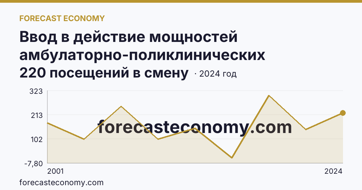 Ввод в действие мощностей амбулаторно-поликлинических организаций — всего — Костромская область: график динамики 2001–2024, последнее значение 220 посещений в смену