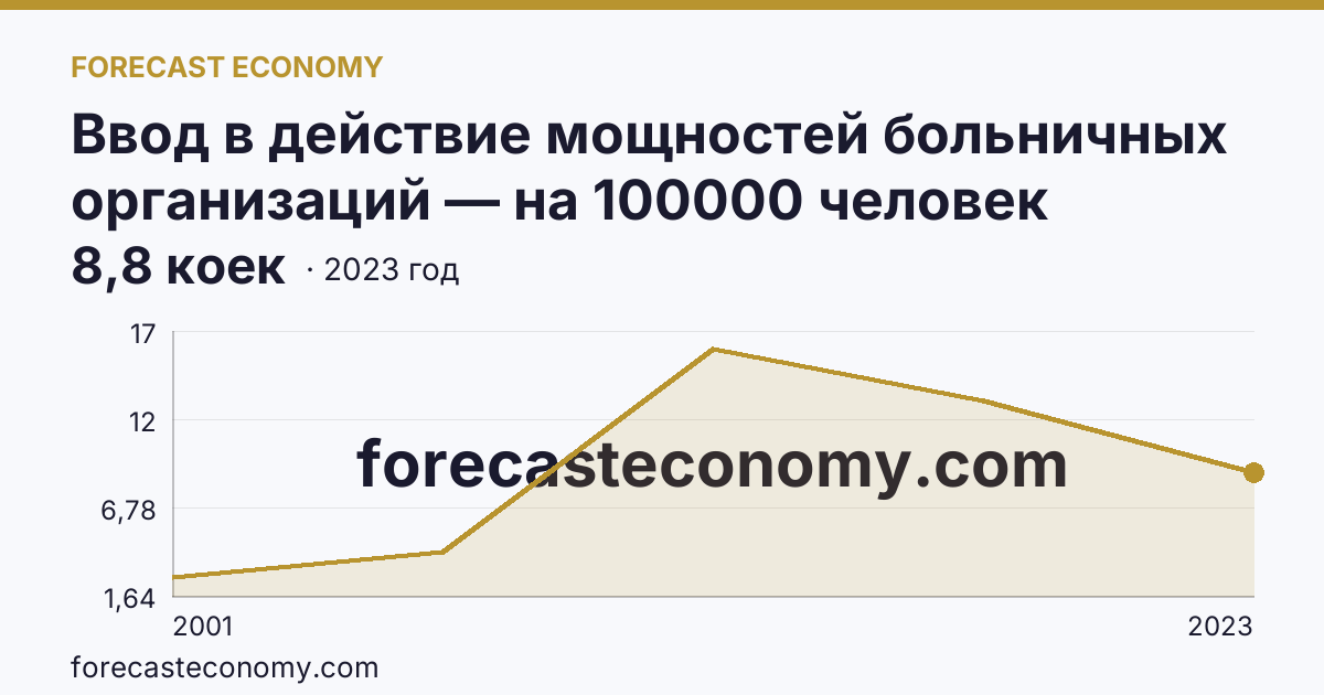 Ввод в действие мощностей больничных организаций — на 100000 человек населения — Костромская область: график динамики 2001–2023, последнее значение 8,8 коек