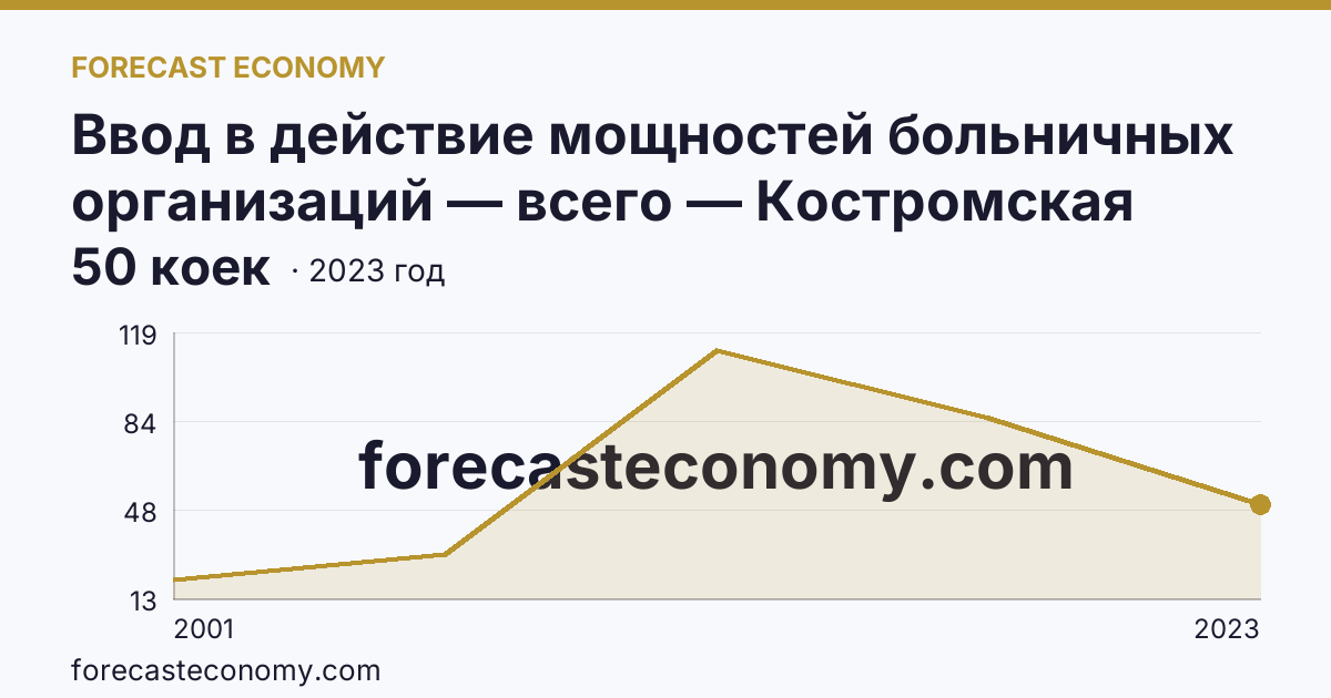 Ввод в действие мощностей больничных организаций — всего — Костромская область: график динамики 2001–2023, последнее значение 50 коек