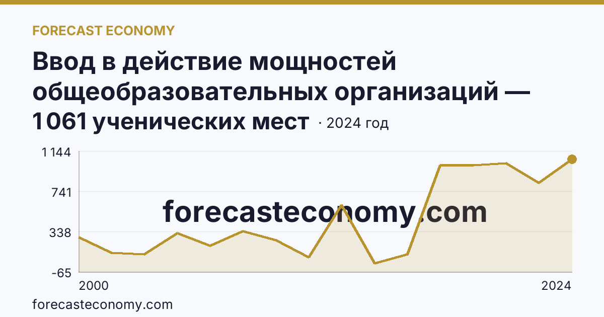 Ввод в действие мощностей общеобразовательных организаций — общеобразовательные организации — Костромская область: график динамики 2000–2024, последнее значение 1 061 ученических мест