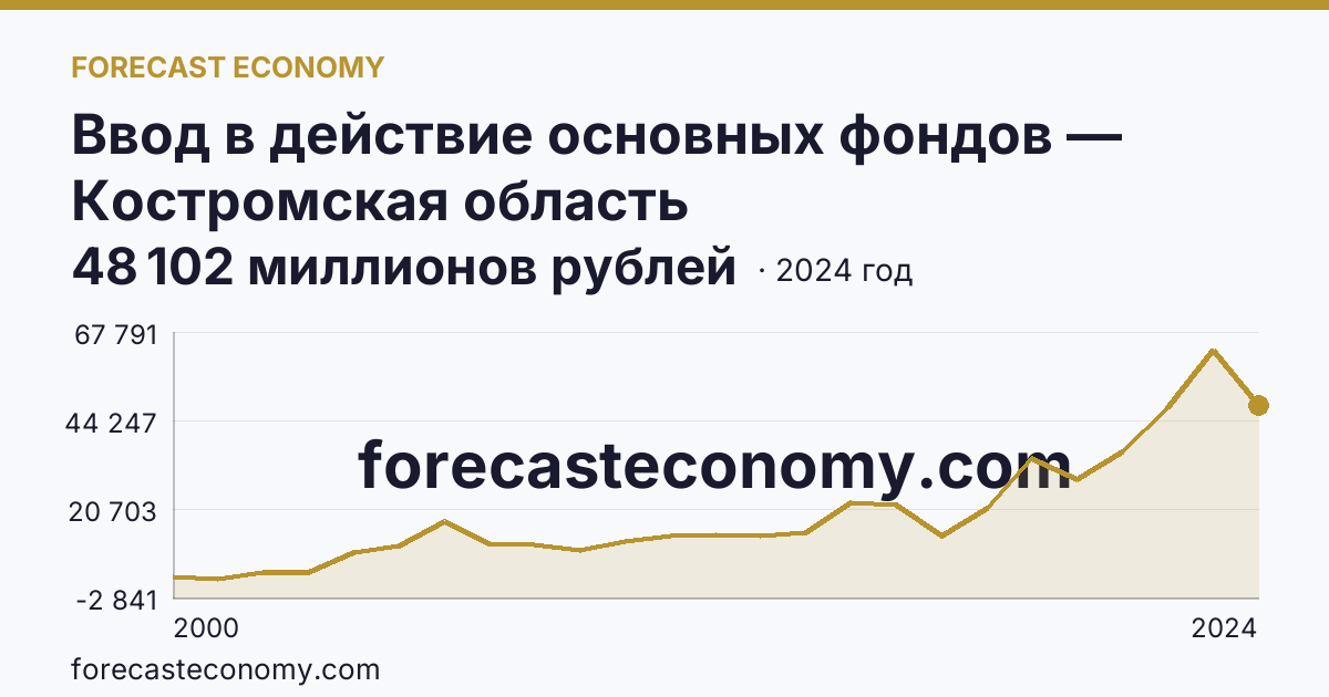 Ввод в действие основных фондов — Костромская область: график динамики 2000–2024, последнее значение 48 102 миллионов рублей