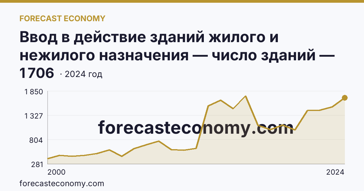 Ввод в действие зданий жилого и нежилого назначения — число зданий — Костромская область: график динамики 2000–2024, последнее значение 1 706
