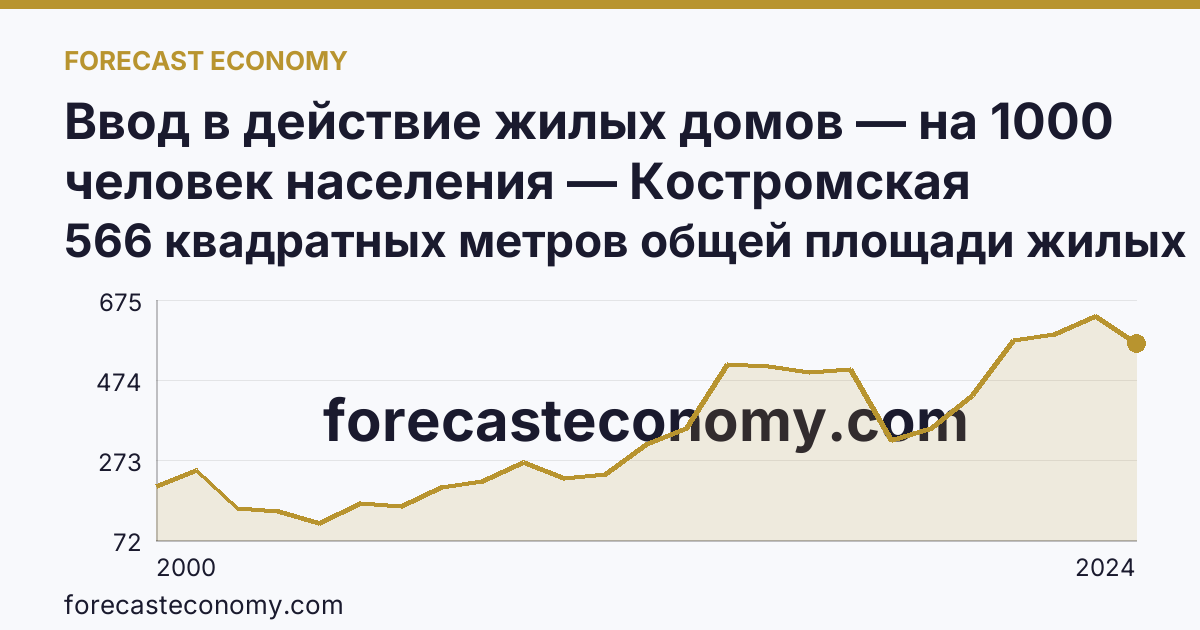 Ввод в действие жилых домов — на 1000 человек населения — Костромская область: график динамики 2000–2024, последнее значение 566 квадратных метров общей площади жилых помещений