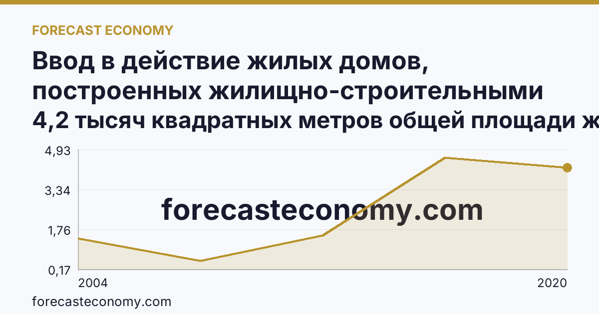 Ввод в действие жилых домов, построенных жилищно-строительными кооперативами — Костромская область: график динамики 2004–2020, последнее значение 4,2 тысяч квадратных метров общей площади жилых помещений