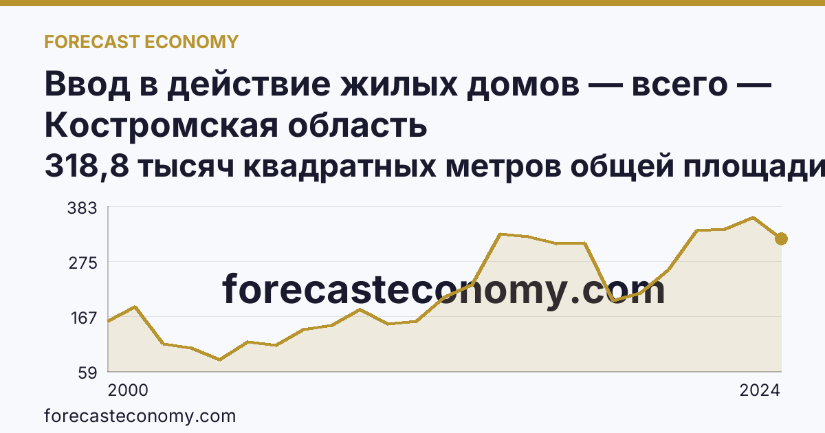 Ввод в действие жилых домов — всего — Костромская область: график динамики 2000–2024, последнее значение 318,8 тысяч квадратных метров общей площади жилых помещений