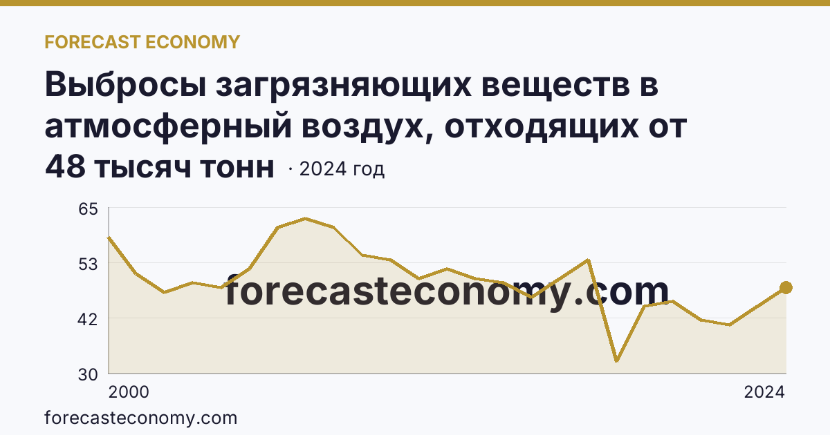 Выбросы загрязняющих веществ в атмосферный воздух, отходящих от стационарных источников — Костромская область: график динамики 2000–2024, последнее значение 48 тысяч тонн