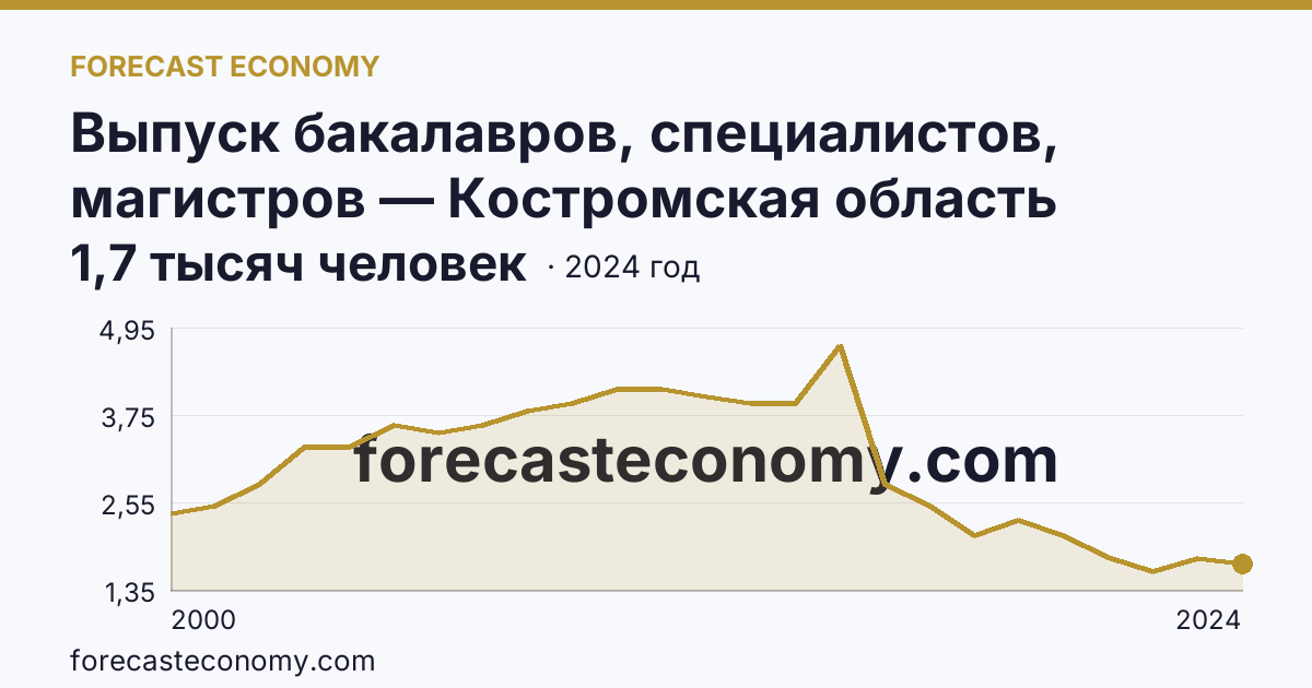 Выпуск бакалавров, специалистов, магистров — Костромская область: график динамики 2000–2024, последнее значение 1,7 тысяч человек