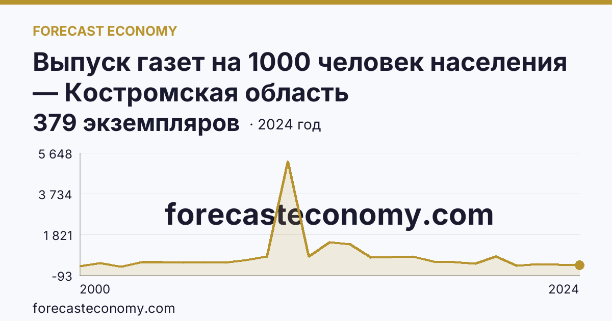 Выпуск газет на 1000 человек населения — Костромская область: график динамики 2000–2024, последнее значение 379 экземпляров