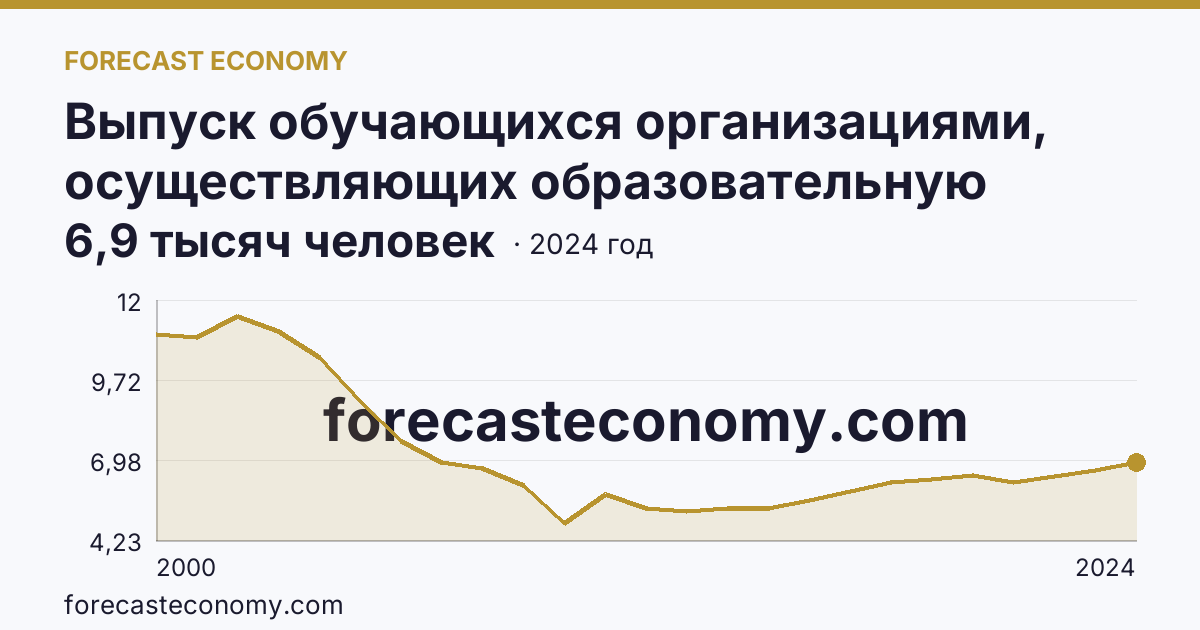 Выпуск обучающихся организациями, осуществляющих образовательную деятельность по образовательным программам начального, основного и среднего общего образования — выпуск обучающихся с аттестатом об основном общем образовании — Костромская область: график динамики 2000–2024, последнее значение 6,9 тысяч человек