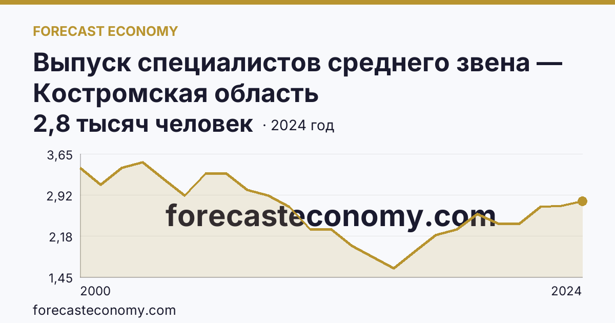 Выпуск специалистов среднего звена — Костромская область: график динамики 2000–2024, последнее значение 2,8 тысяч человек