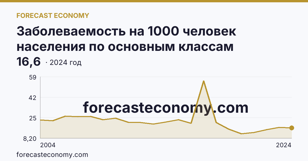 Заболеваемость на 1000 человек населения по основным классам болезней — болезни органов пищеварения — Костромская область: график динамики 2004–2024, последнее значение 16,6