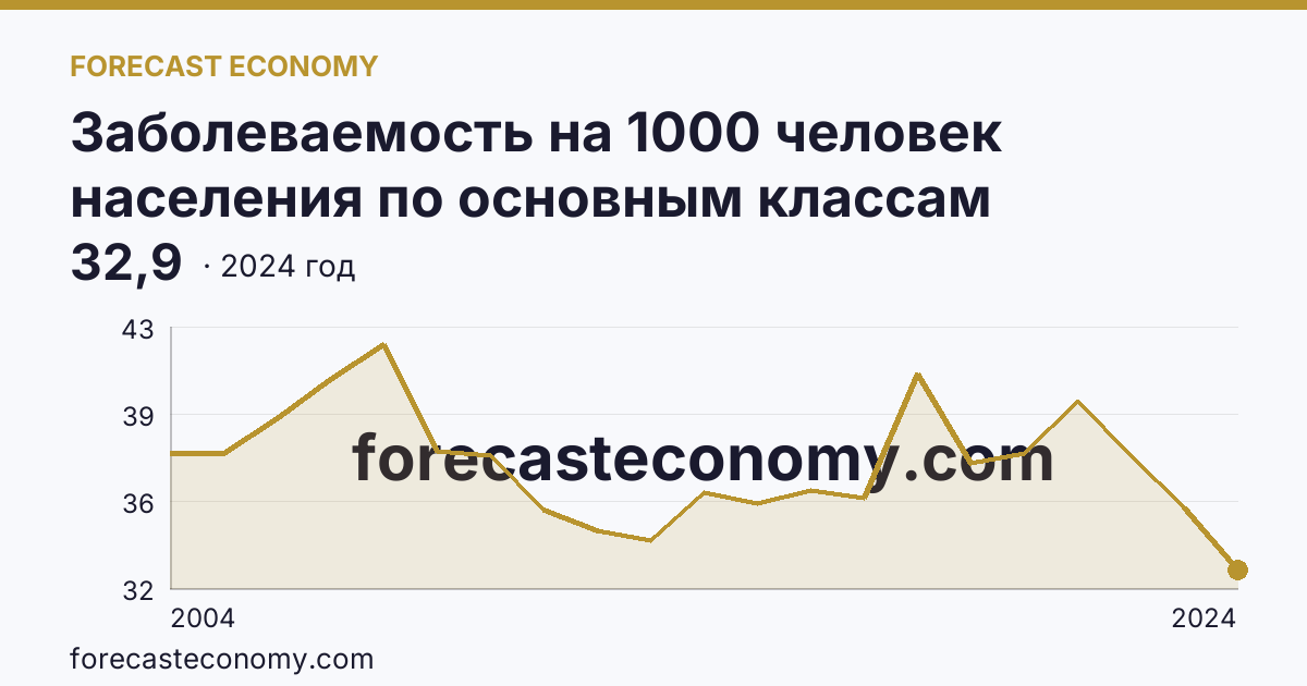 Заболеваемость на 1000 человек населения по основным классам болезней — болезни кожи и подкожной клетчатки — Костромская область: график динамики 2004–2024, последнее значение 32,9